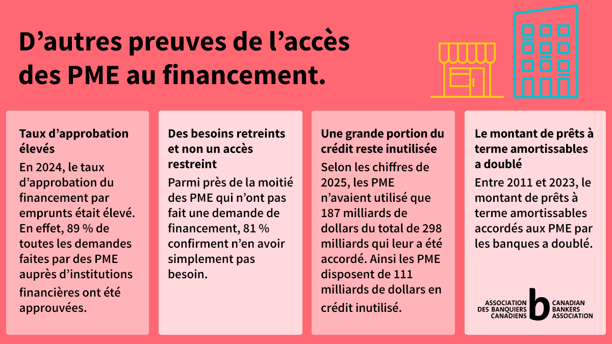 D’autres preuves de l’accès des PME au financement.